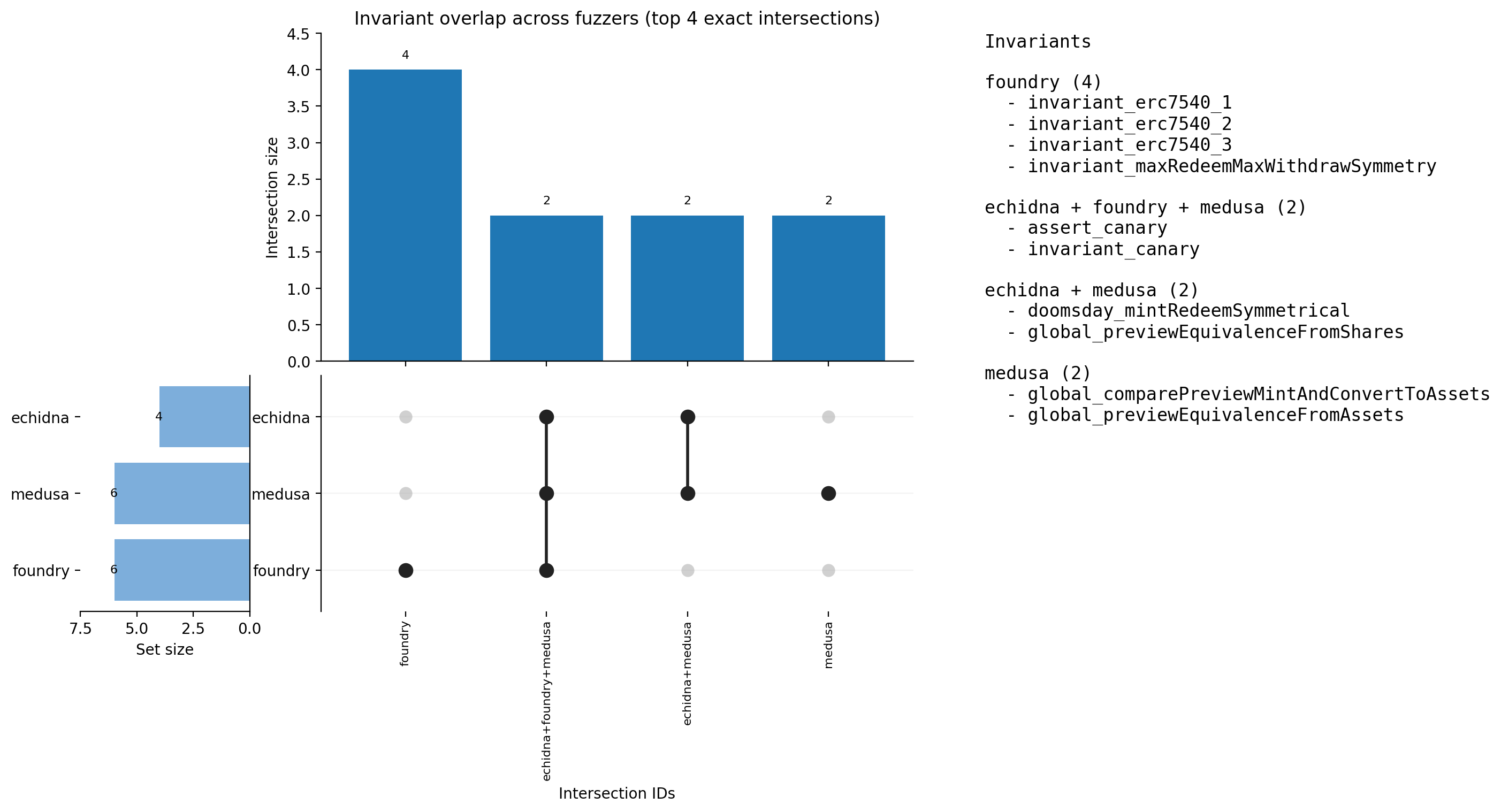 Invariant Overlap (UpSet)