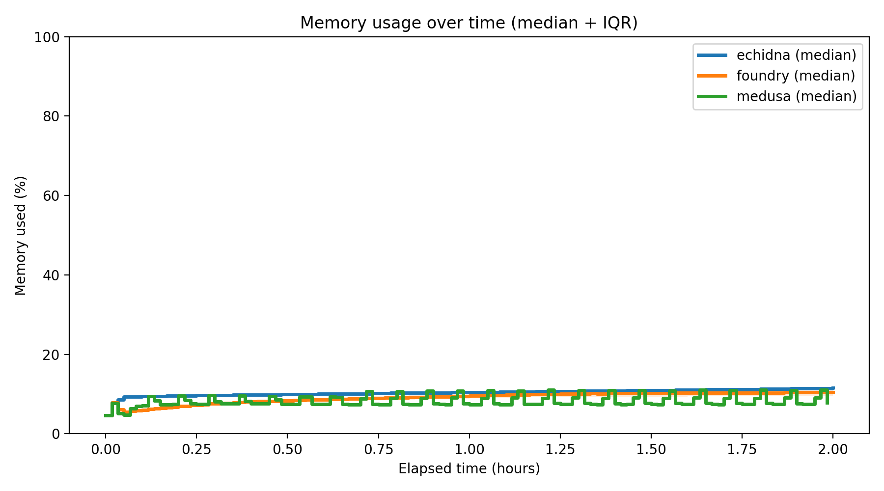Memory Usage Over Time