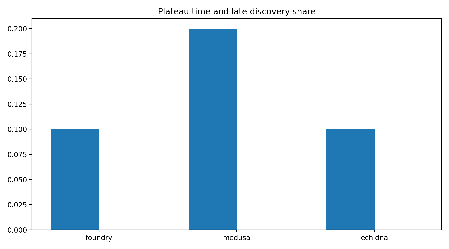 Plateau And Late Share