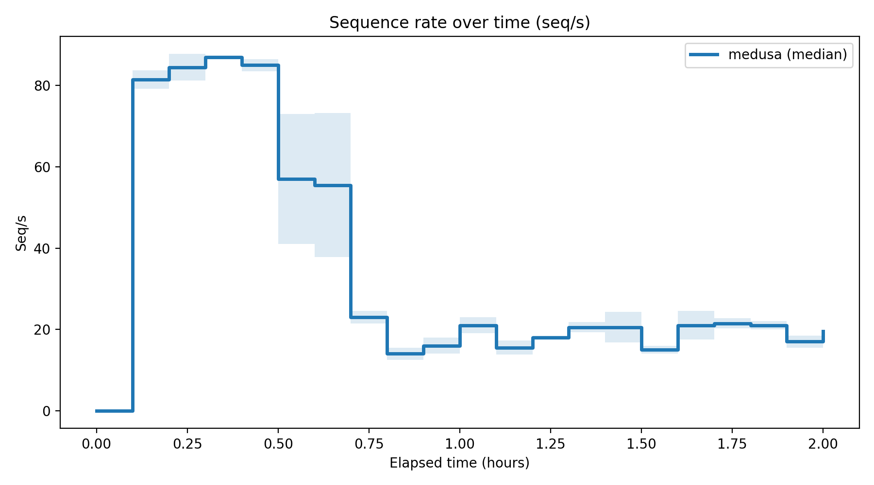 Seq/s Over Time