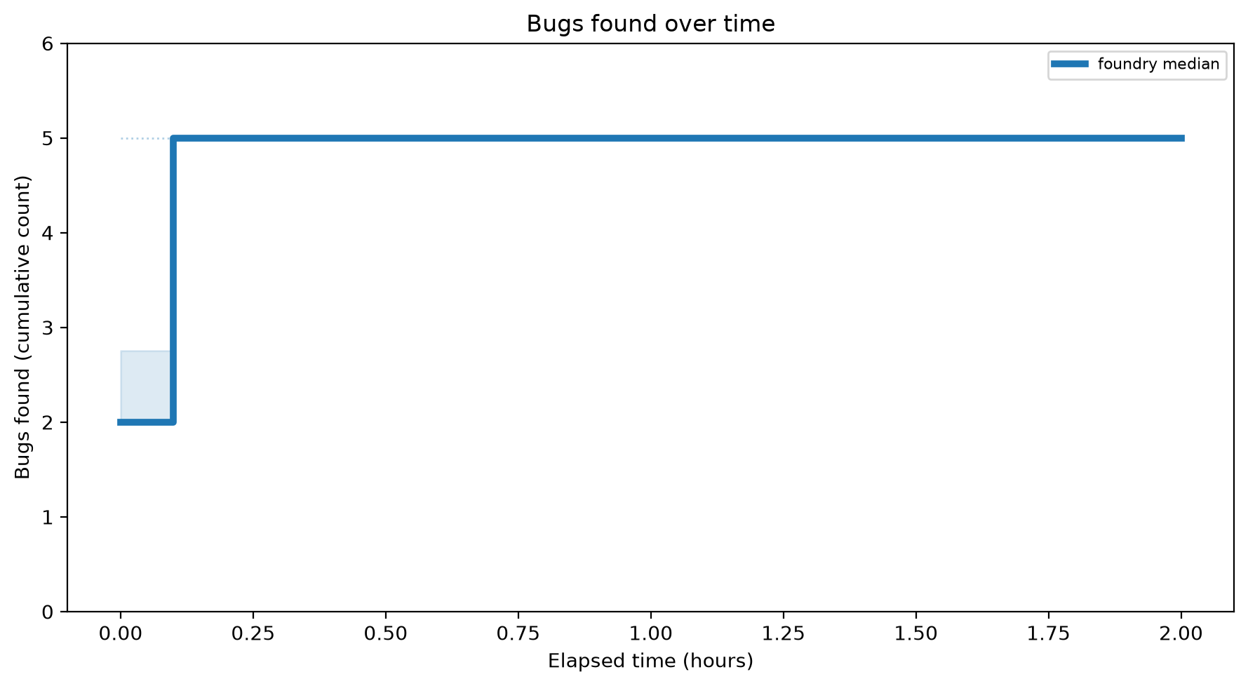 Bugs Over Time