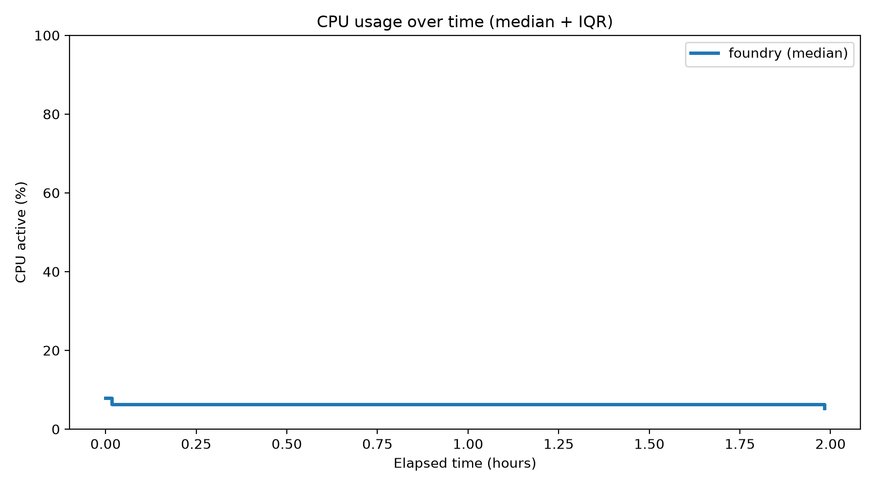 CPU Usage Over Time