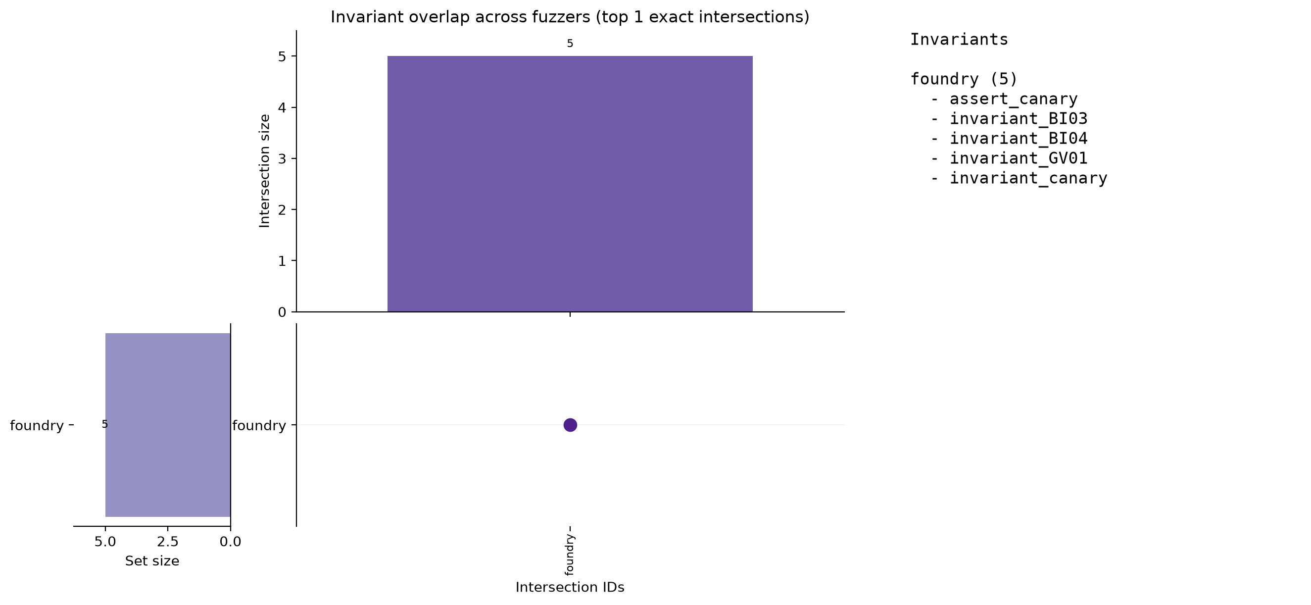 Invariant Overlap (UpSet)