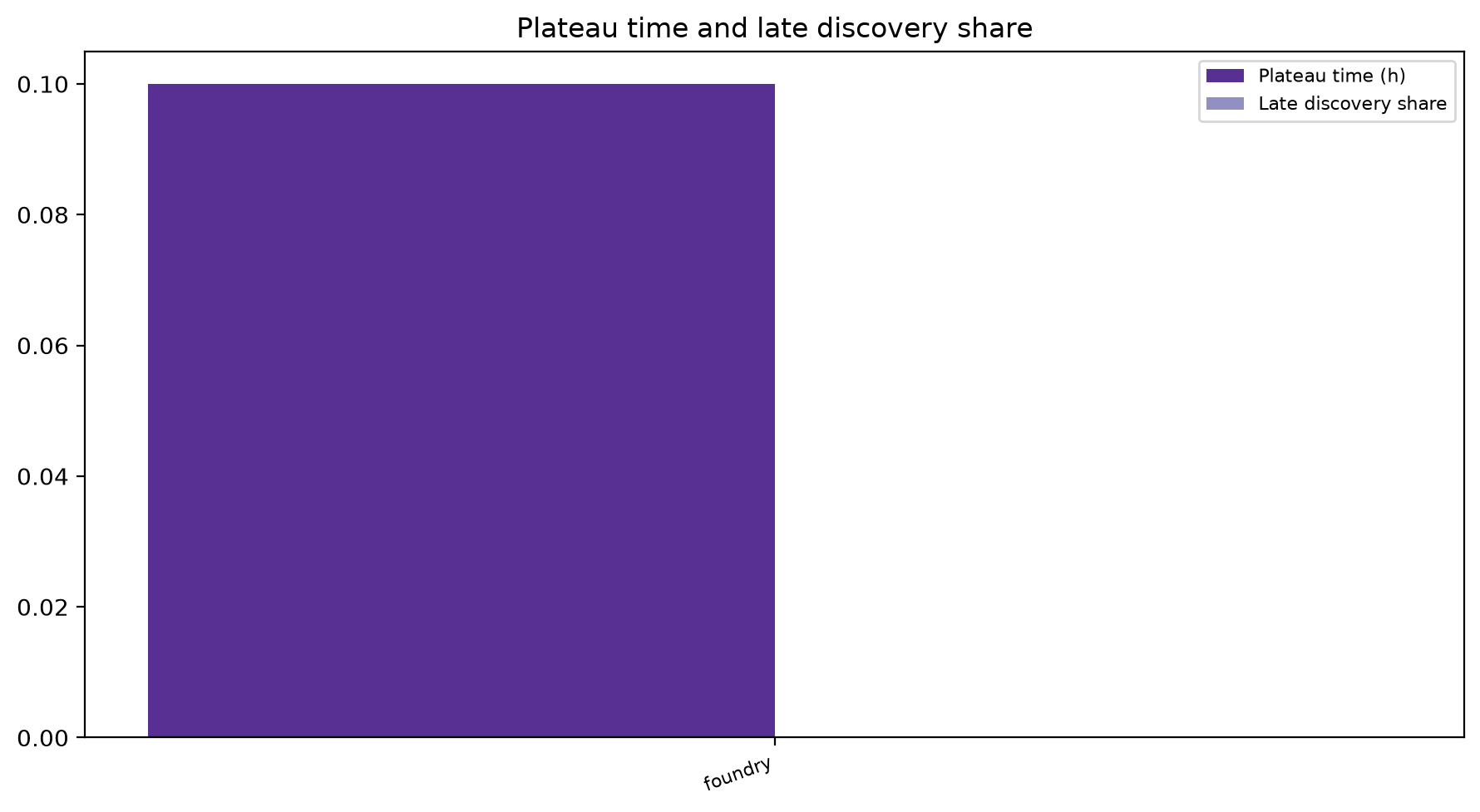 Plateau And Late Share