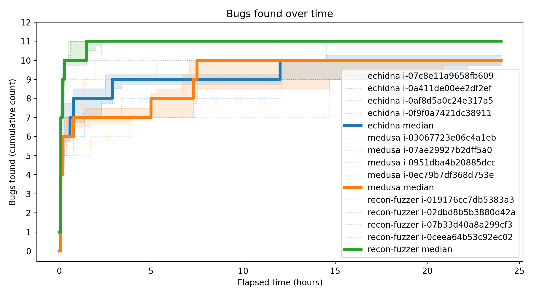 Bugs Over Time