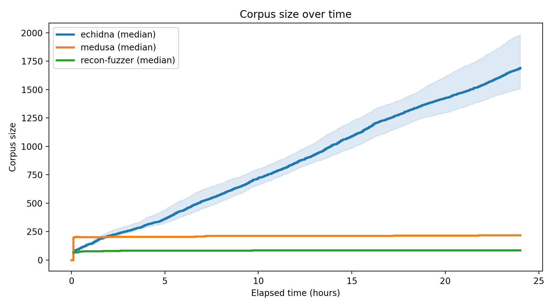 Corpus Size Over Time