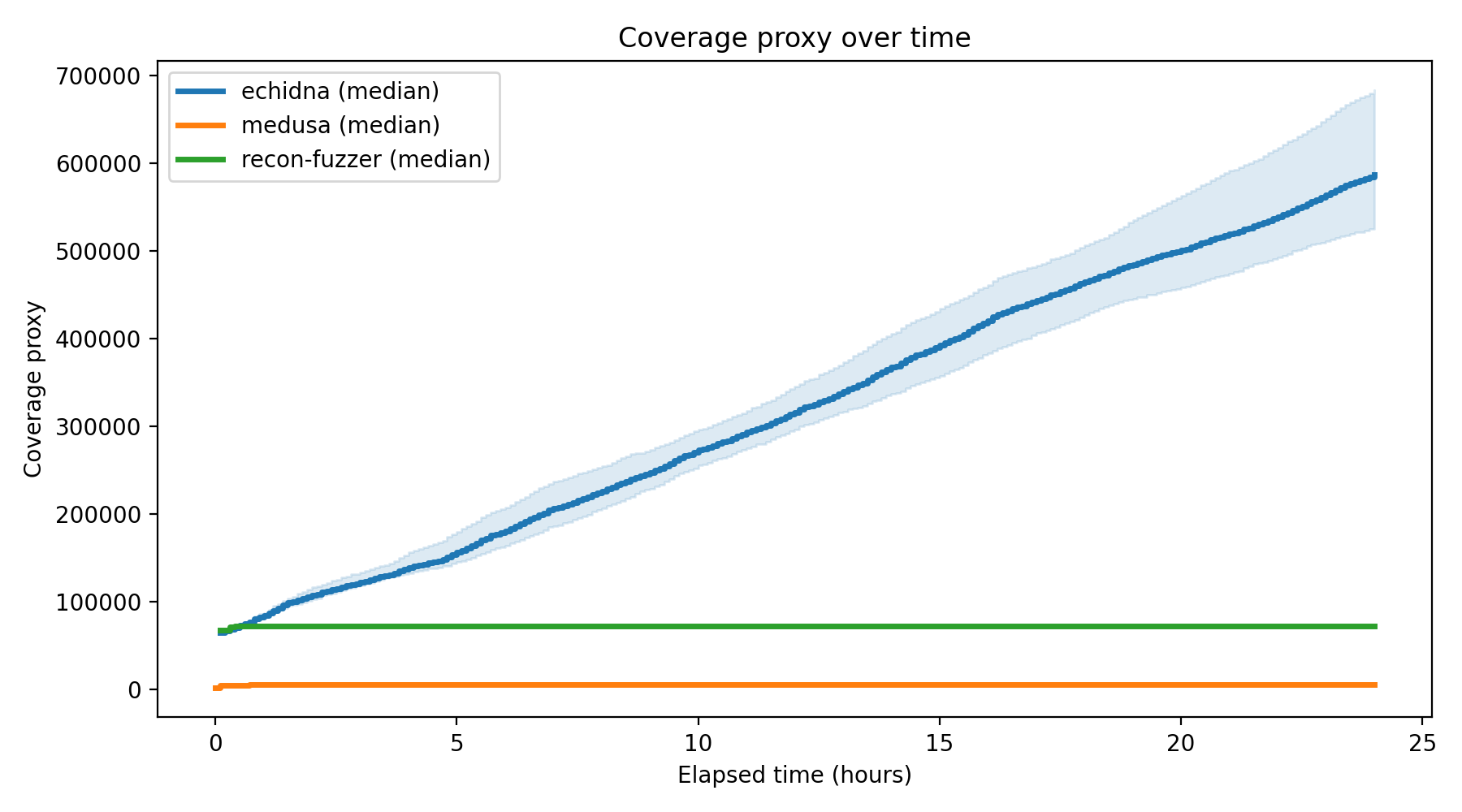 Coverage Over Time