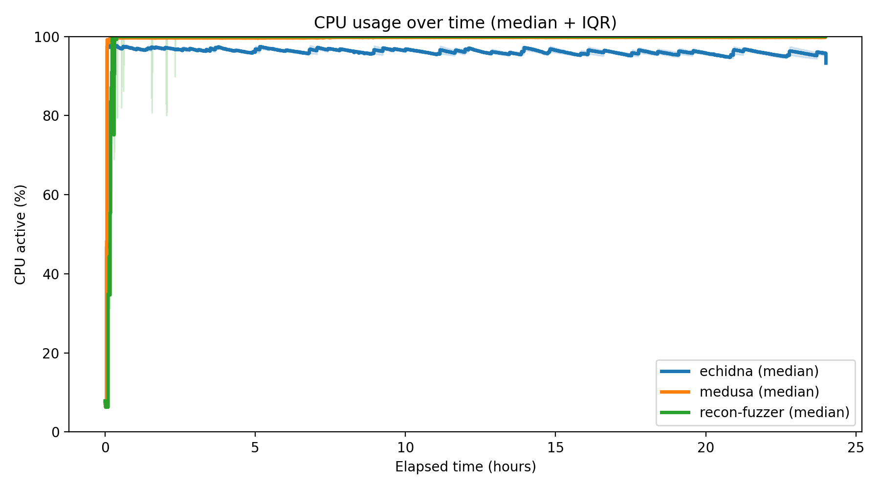 CPU Usage Over Time