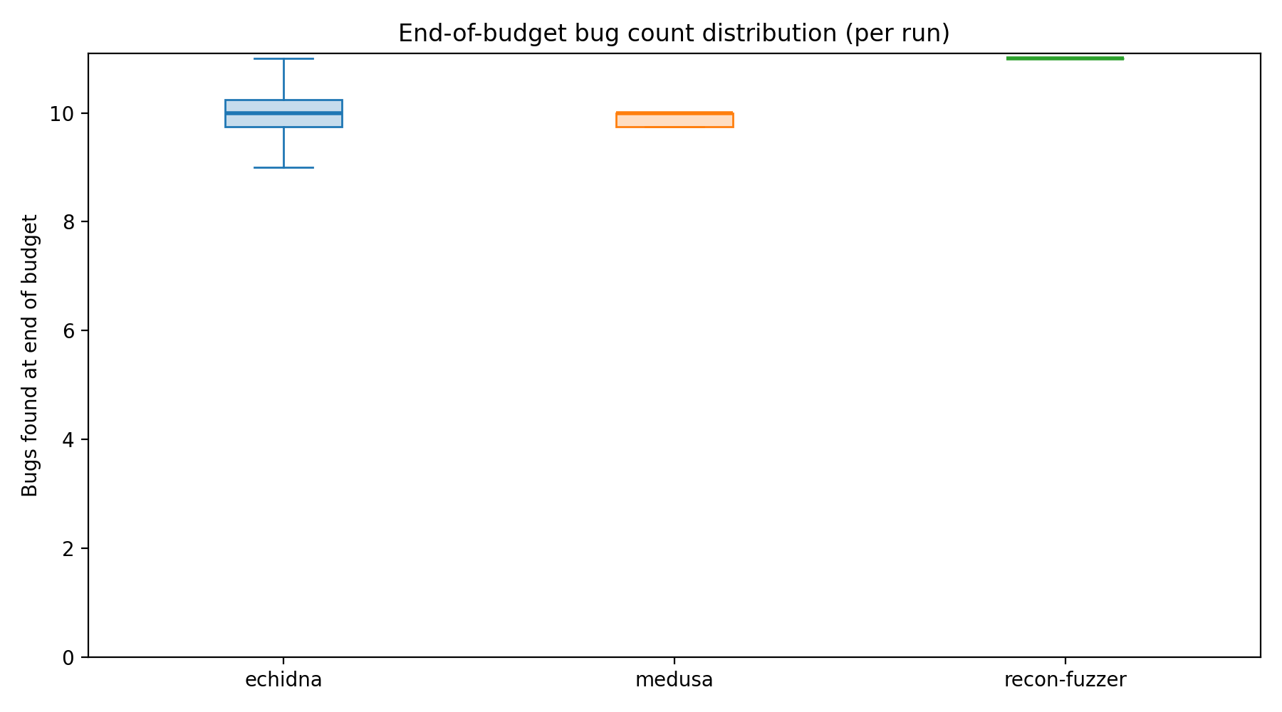 Final Distribution