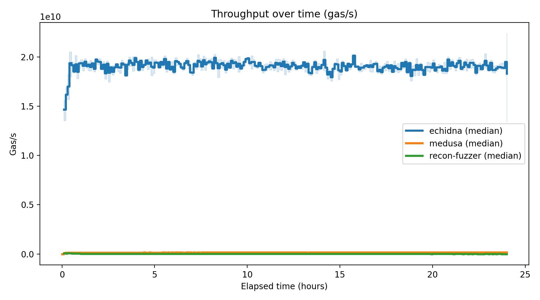 Gas/s Over Time