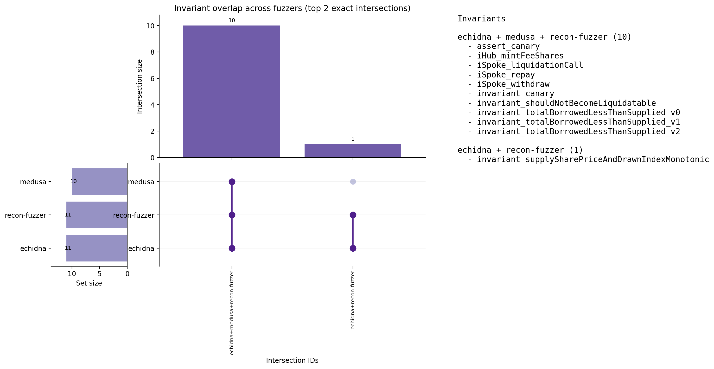 Invariant Overlap (UpSet)