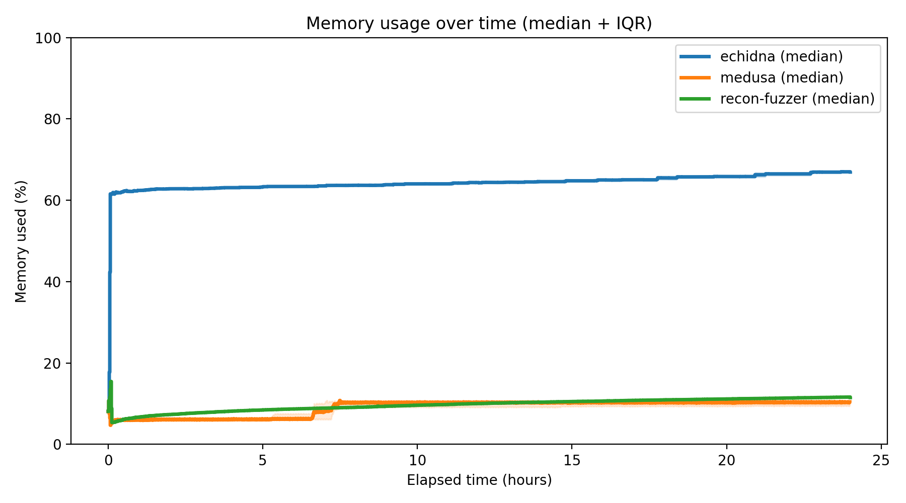 Memory Usage Over Time