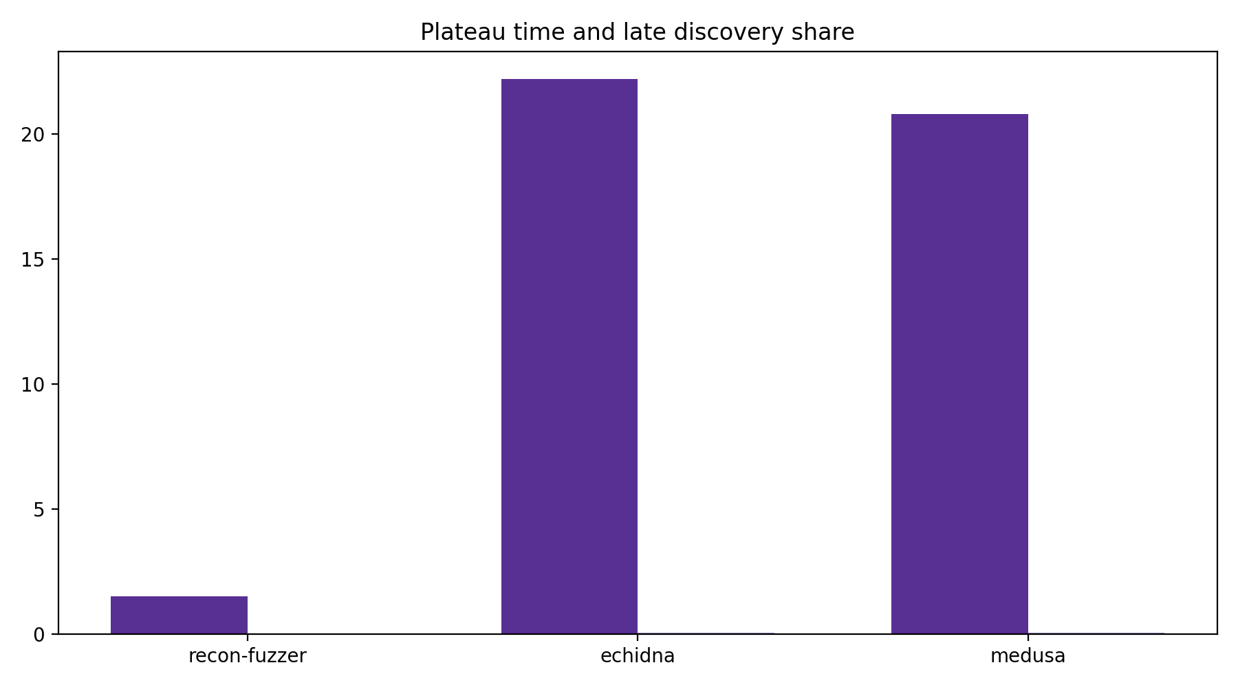 Plateau And Late Share