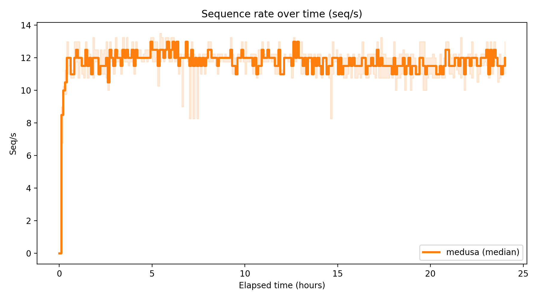 Seq/s Over Time