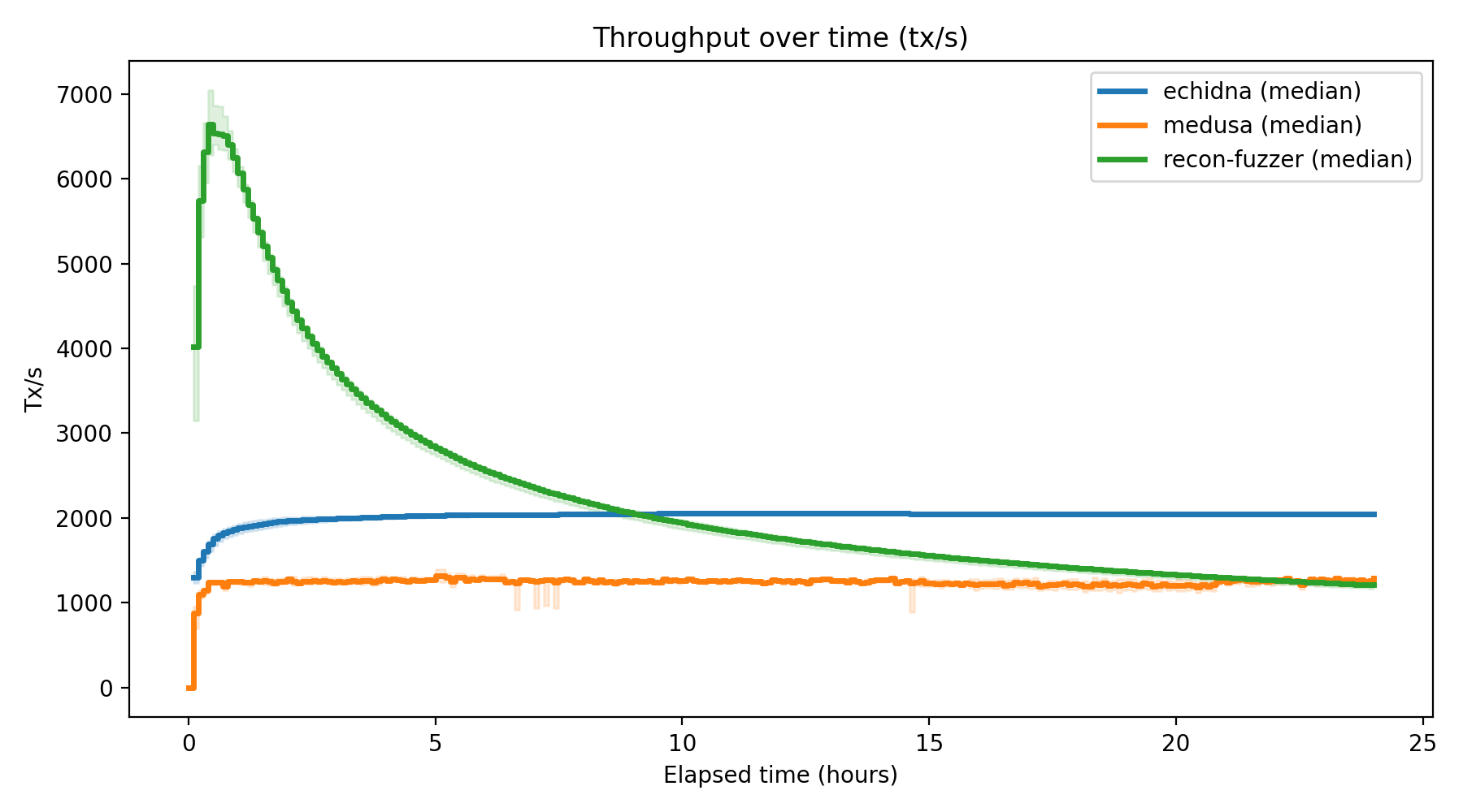 Tx/s Over Time