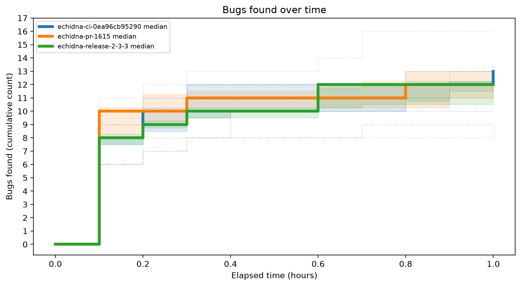 Bugs Over Time