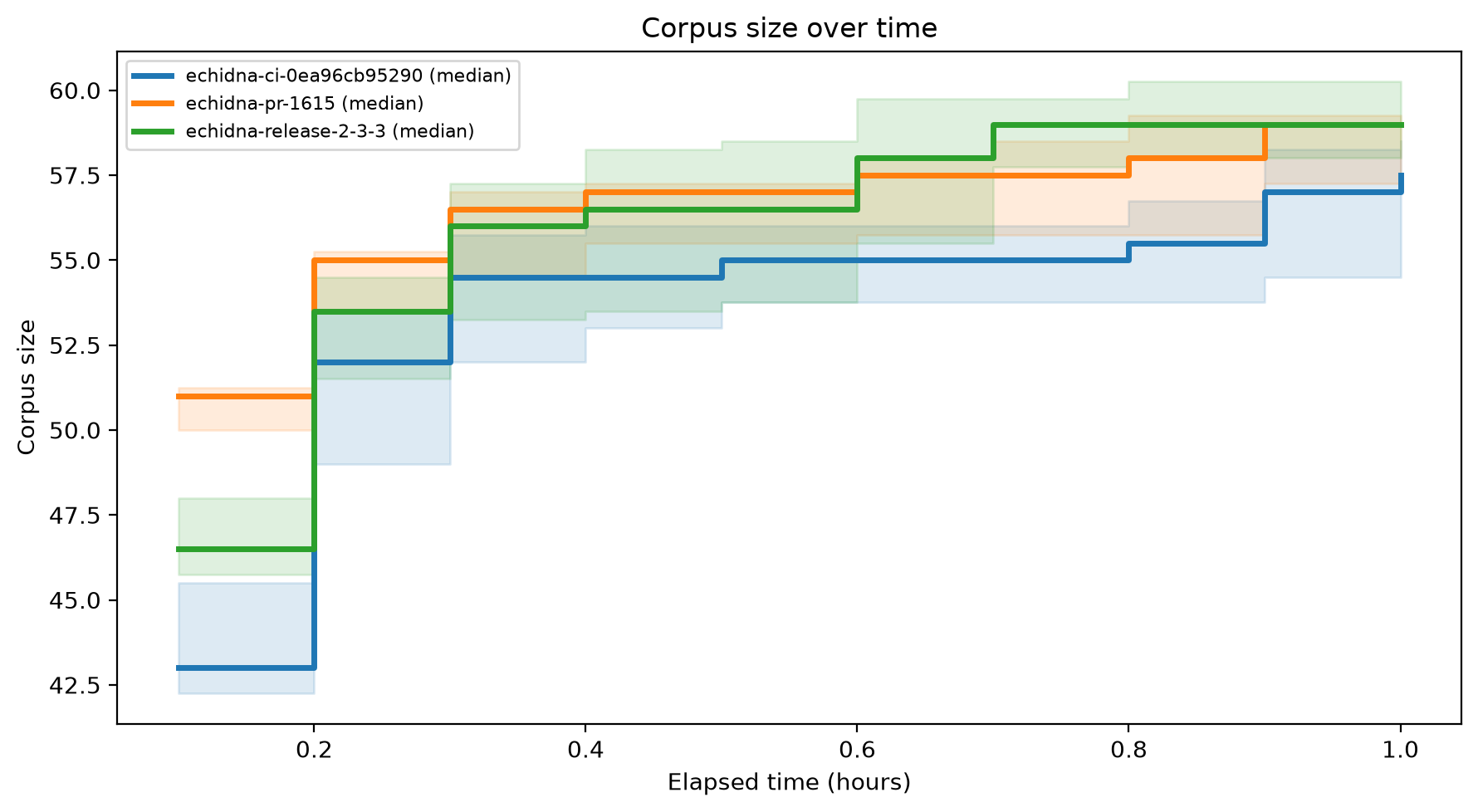 Corpus Size Over Time