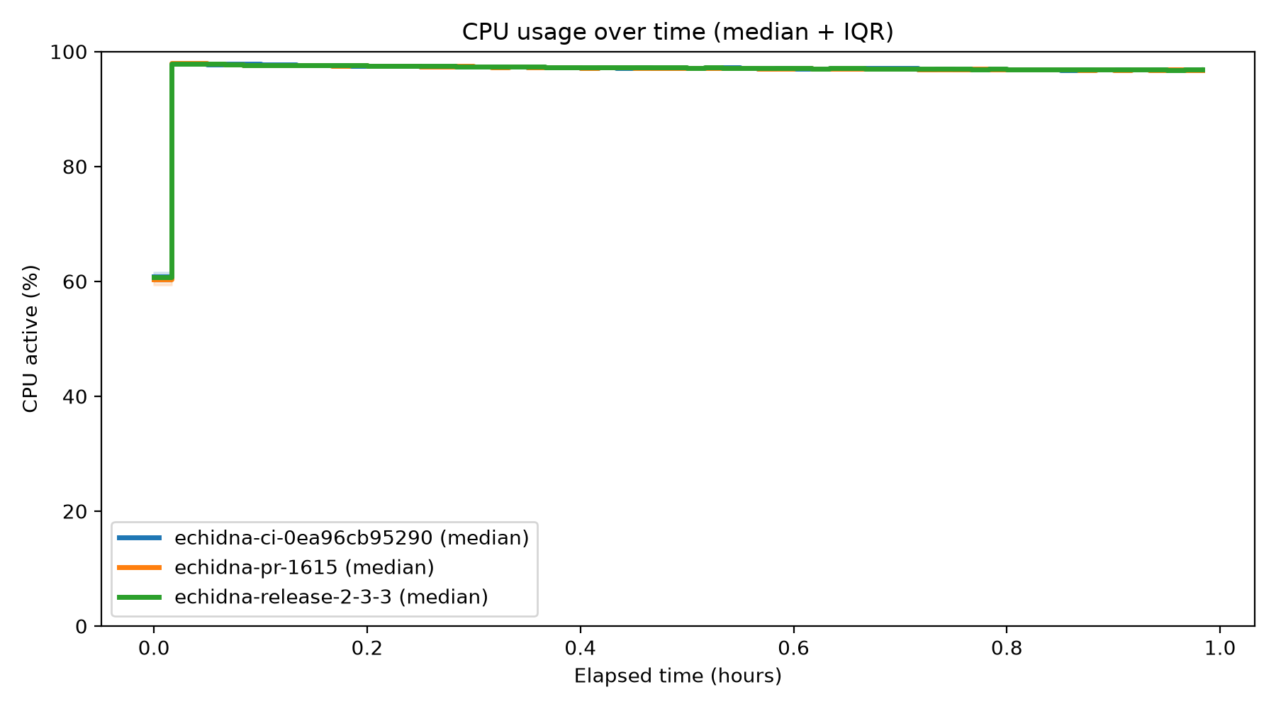 CPU Usage Over Time