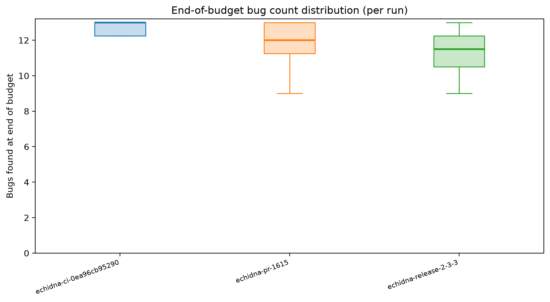 Final Distribution