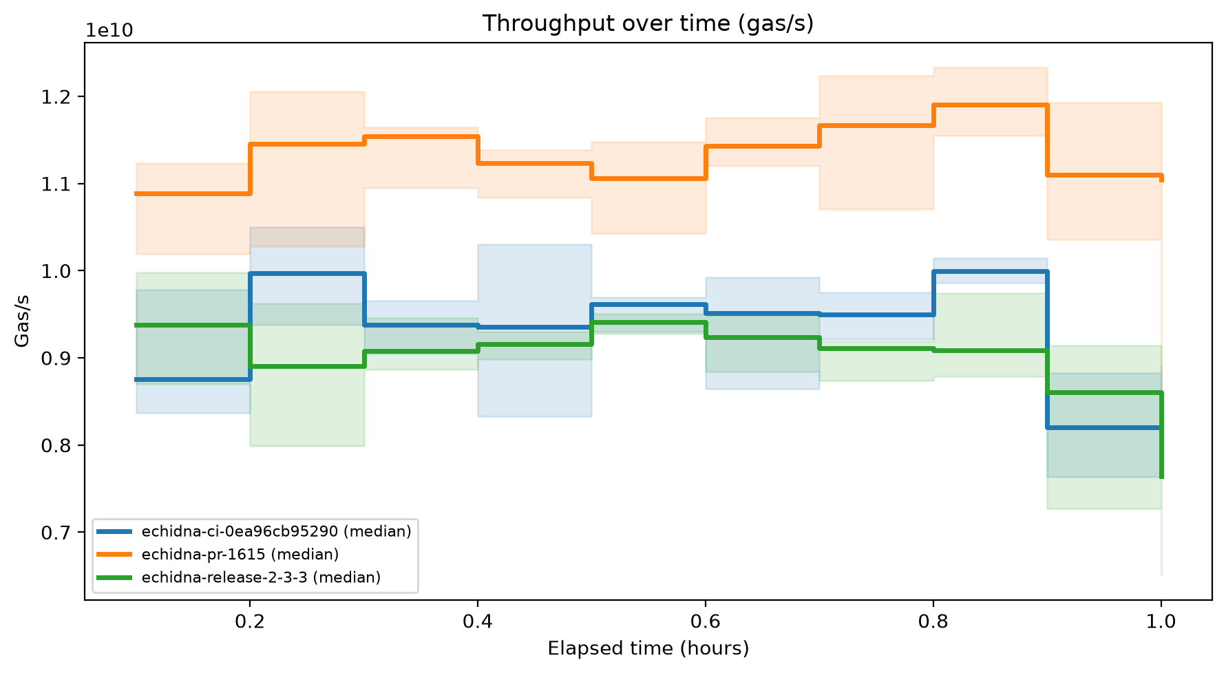Gas/s Over Time