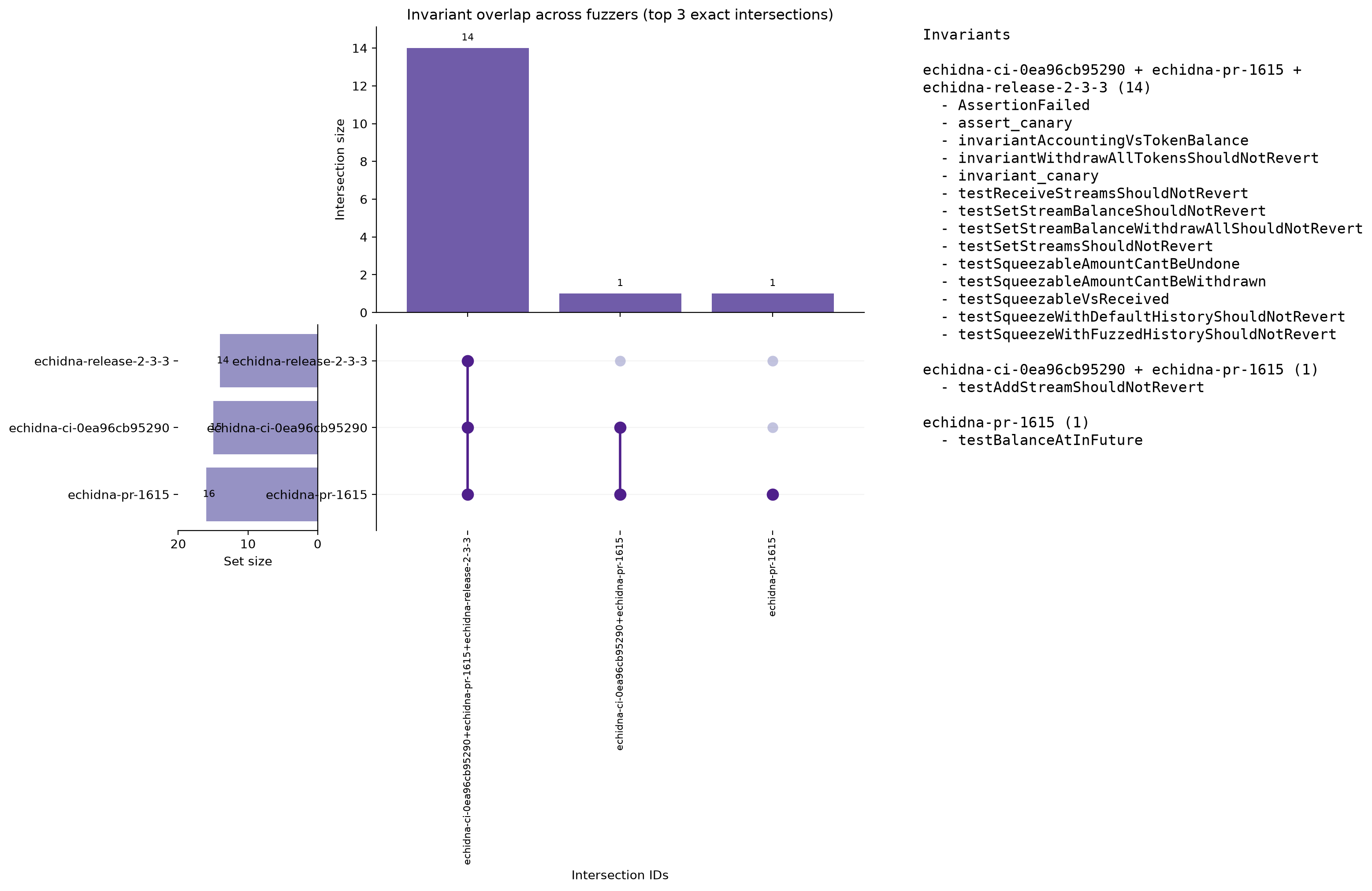 Invariant Overlap (UpSet)