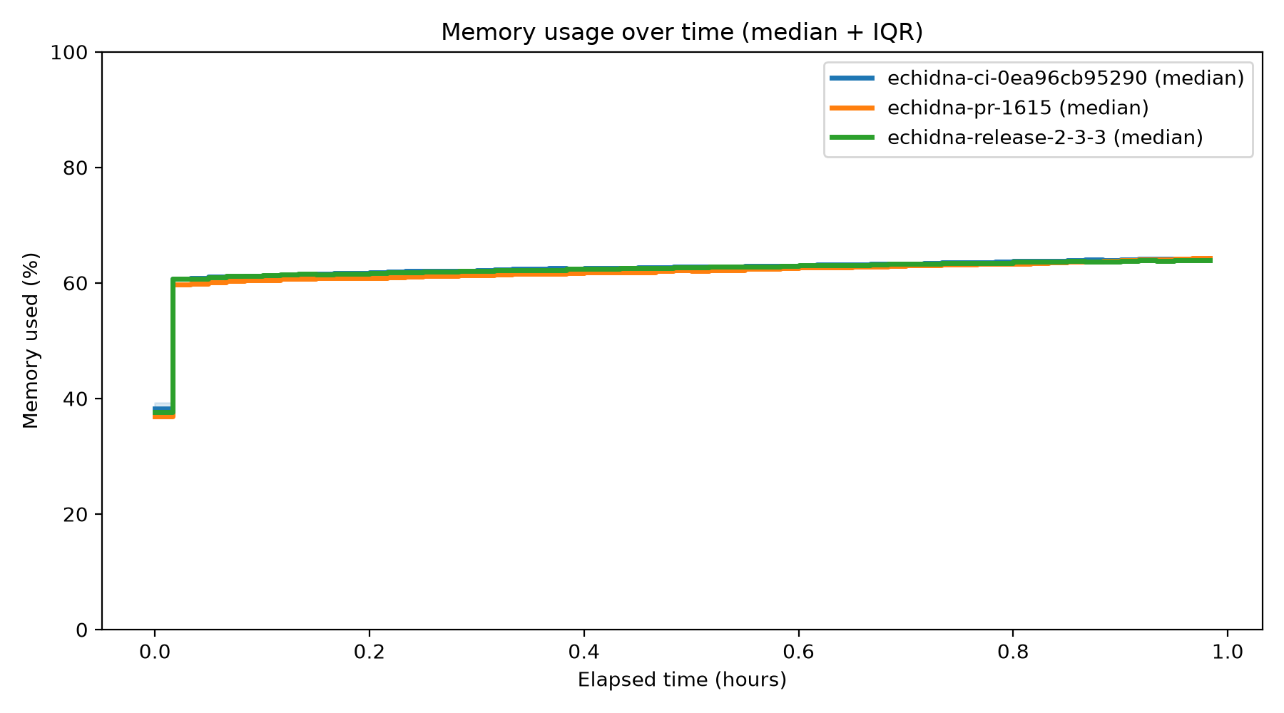 Memory Usage Over Time