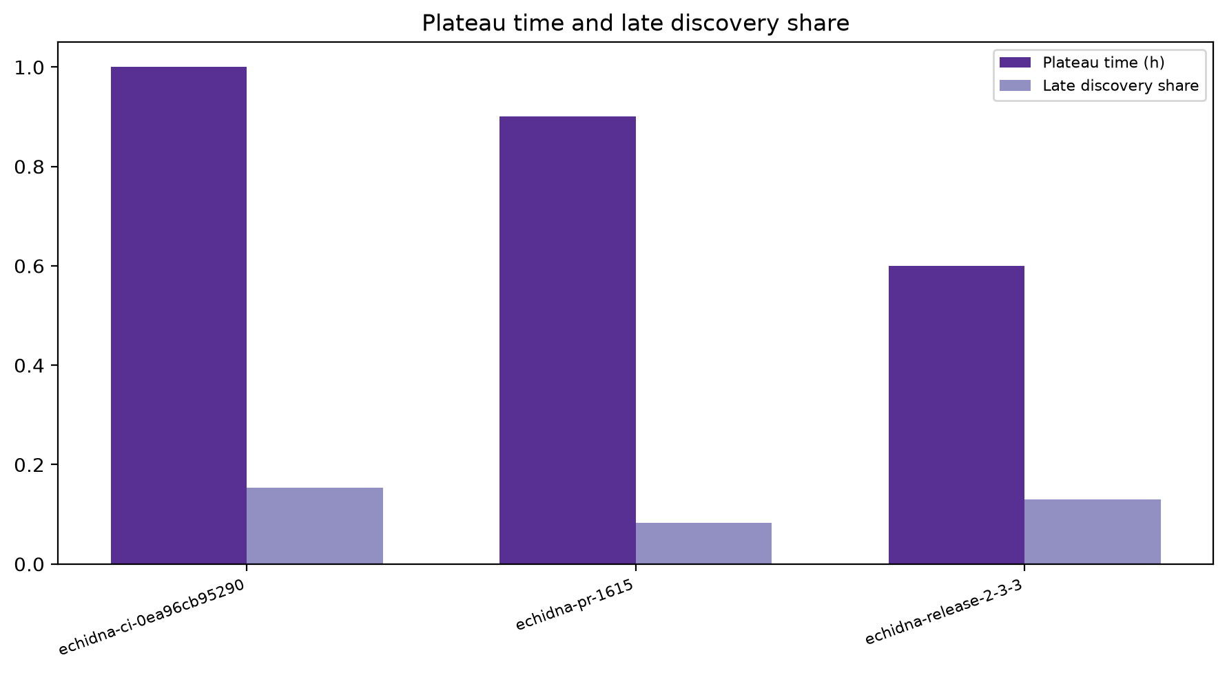 Plateau And Late Share