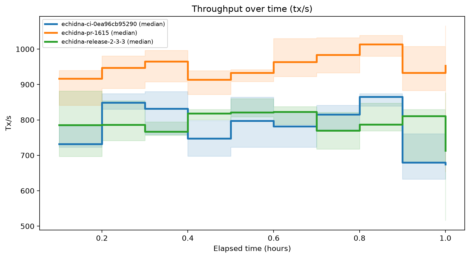 Tx/s Over Time