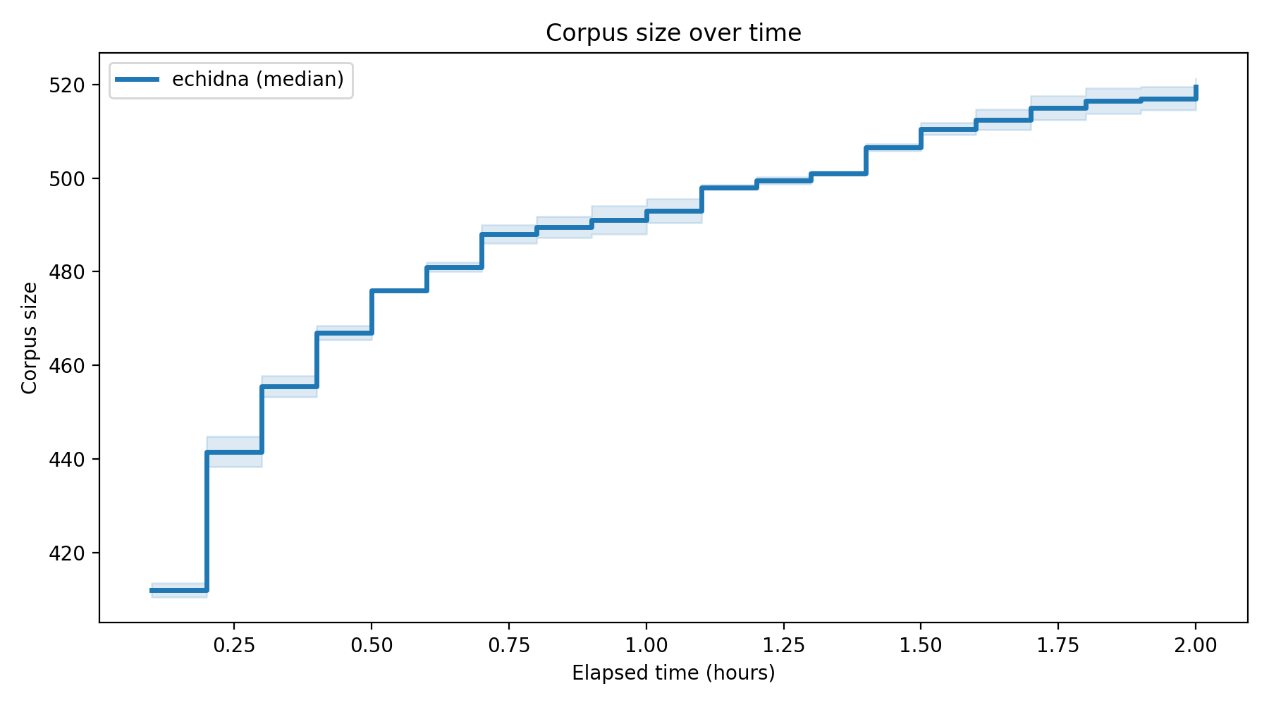 Corpus Size Over Time