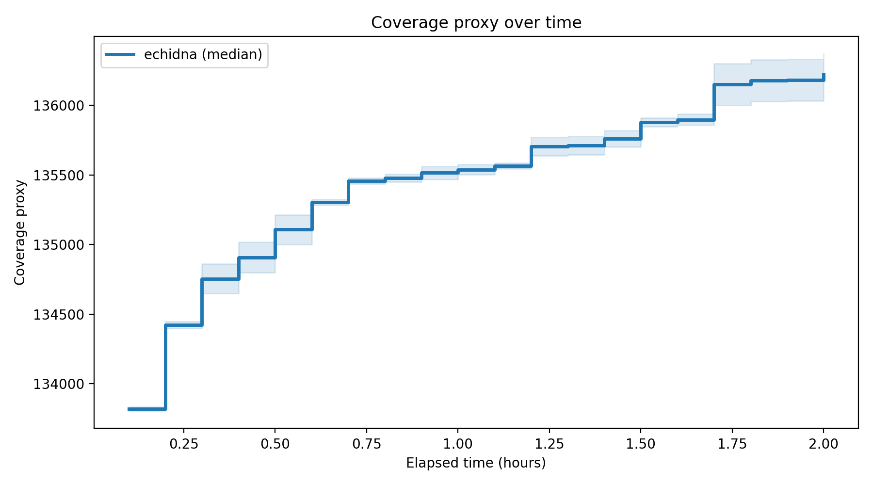 Coverage Over Time