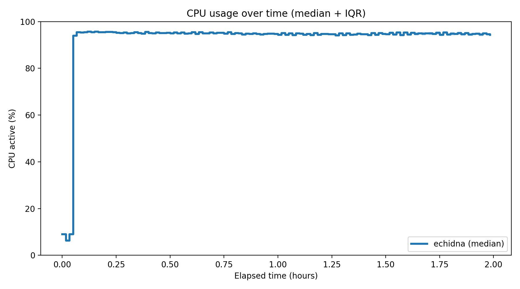 CPU Usage Over Time