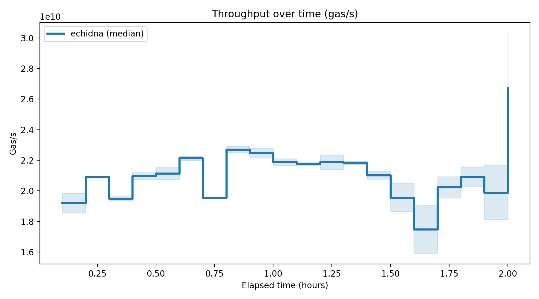 Gas/s Over Time