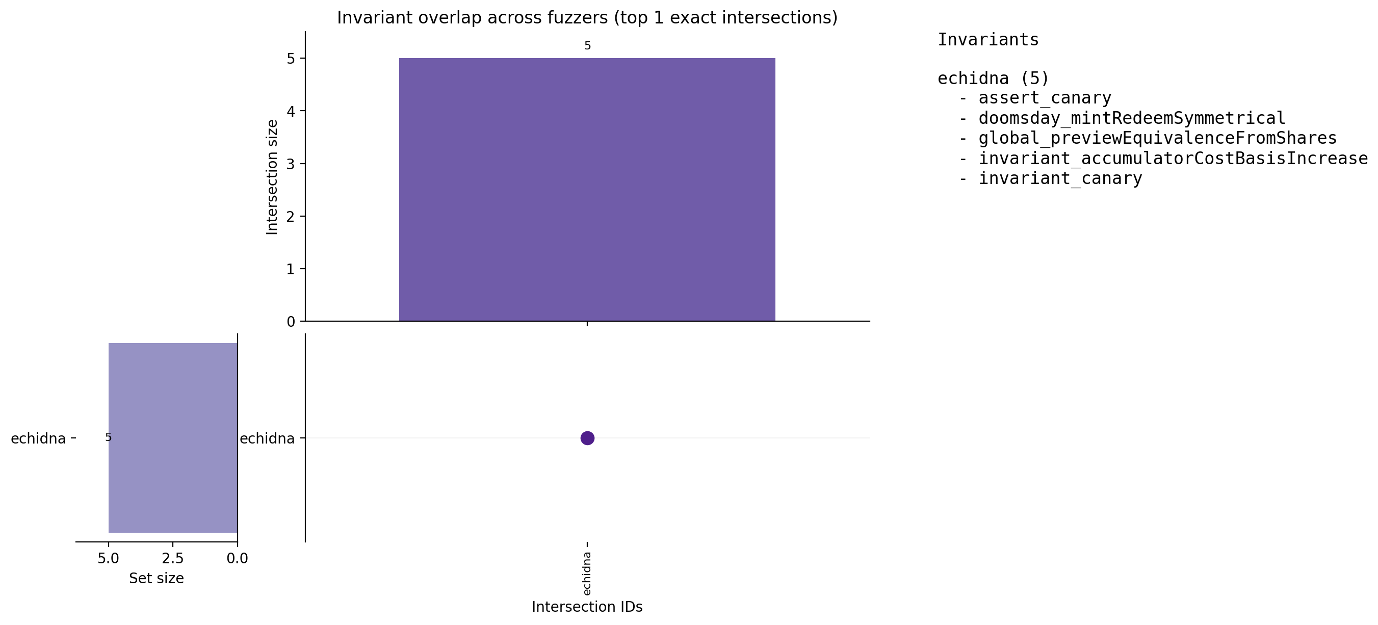 Invariant Overlap (UpSet)