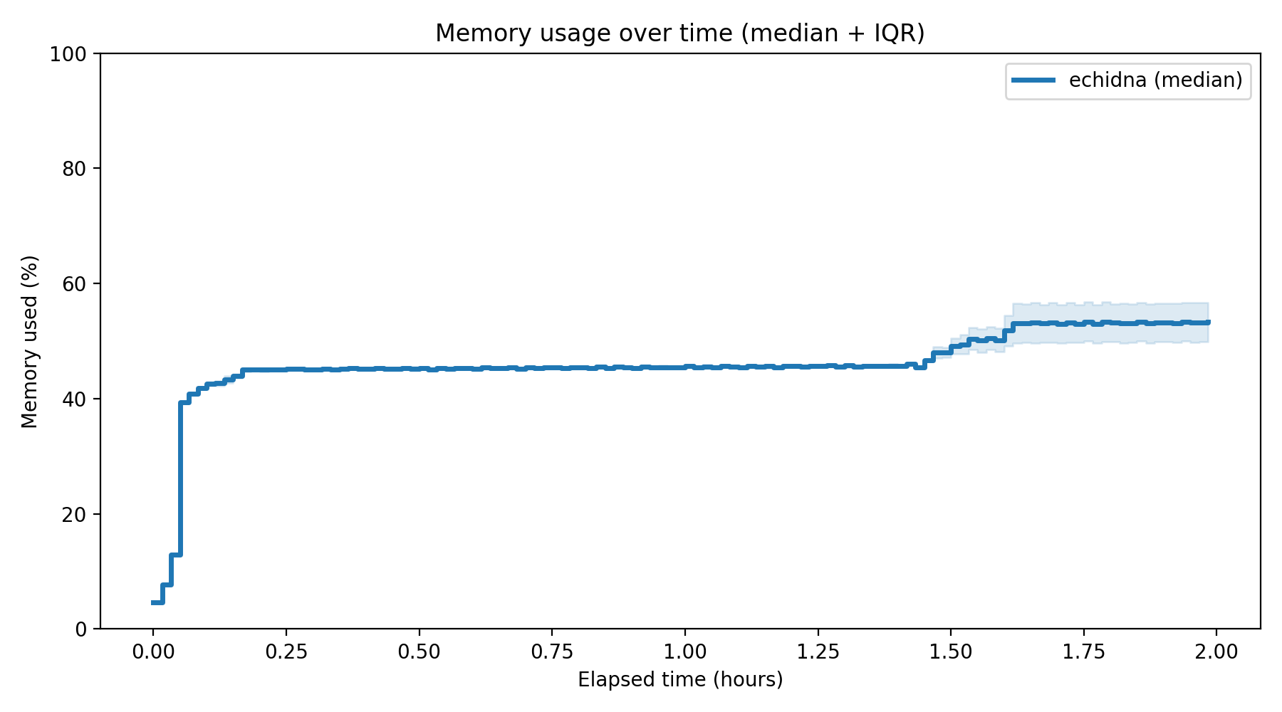 Memory Usage Over Time