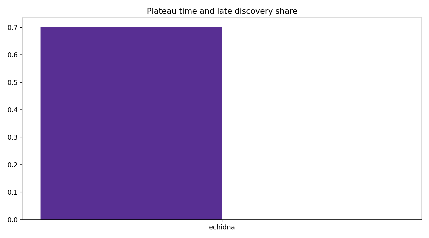 Plateau And Late Share
