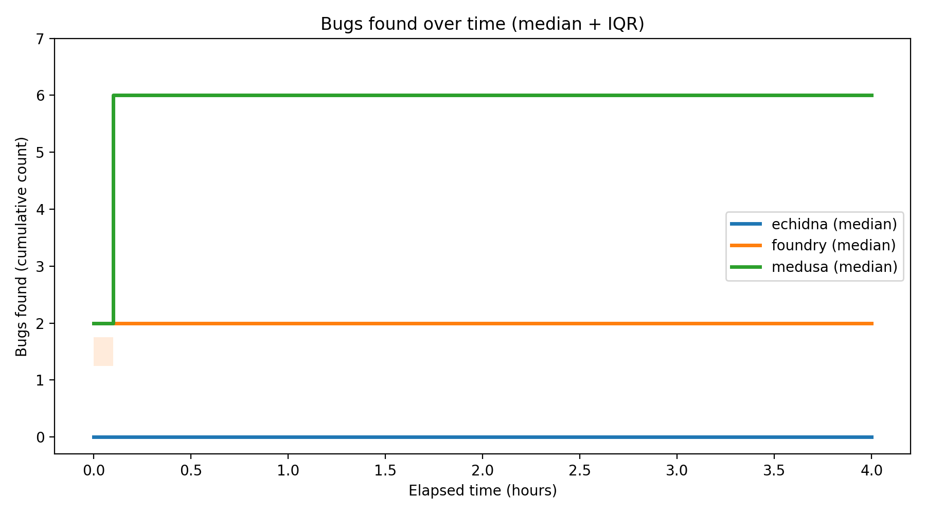 Bugs Over Time