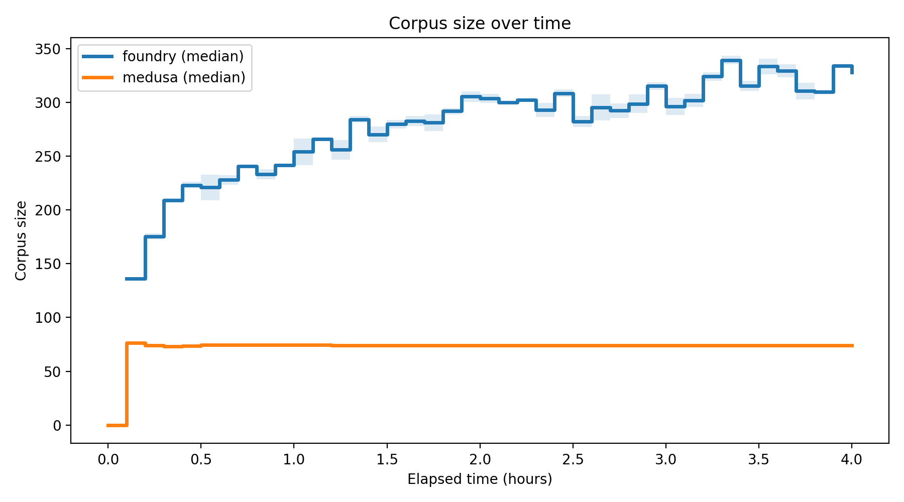 Corpus Size Over Time