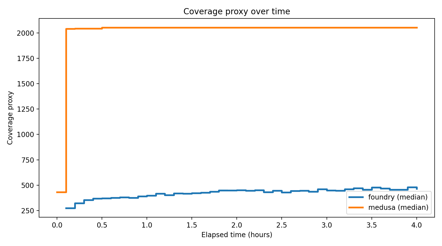 Coverage Over Time