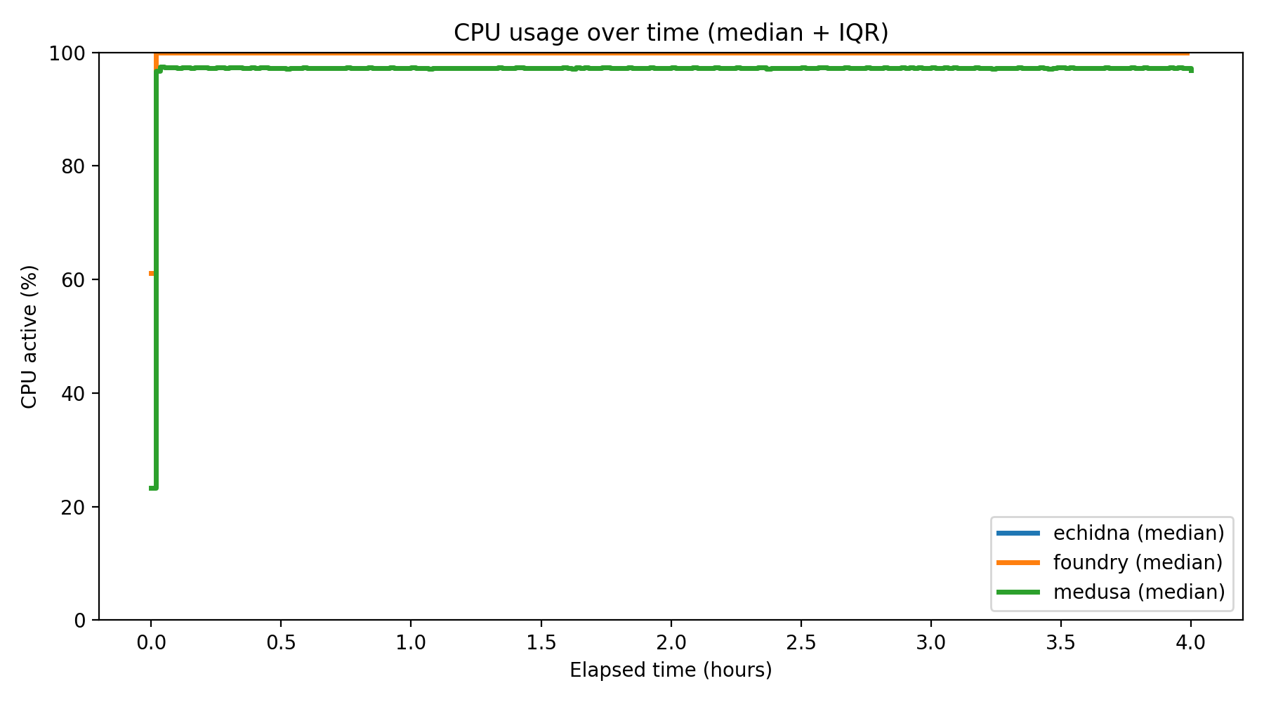 CPU Usage Over Time