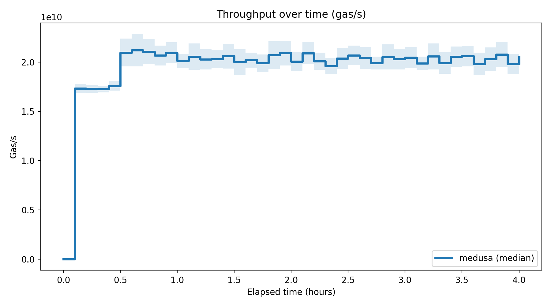 Gas/s Over Time