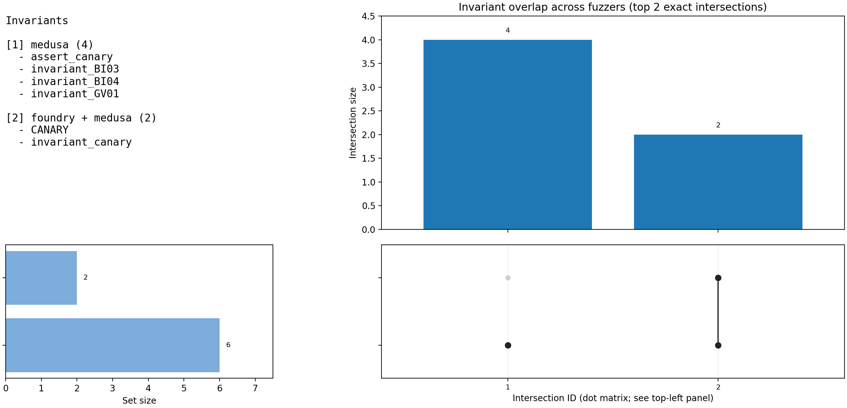 Invariant Overlap (UpSet)