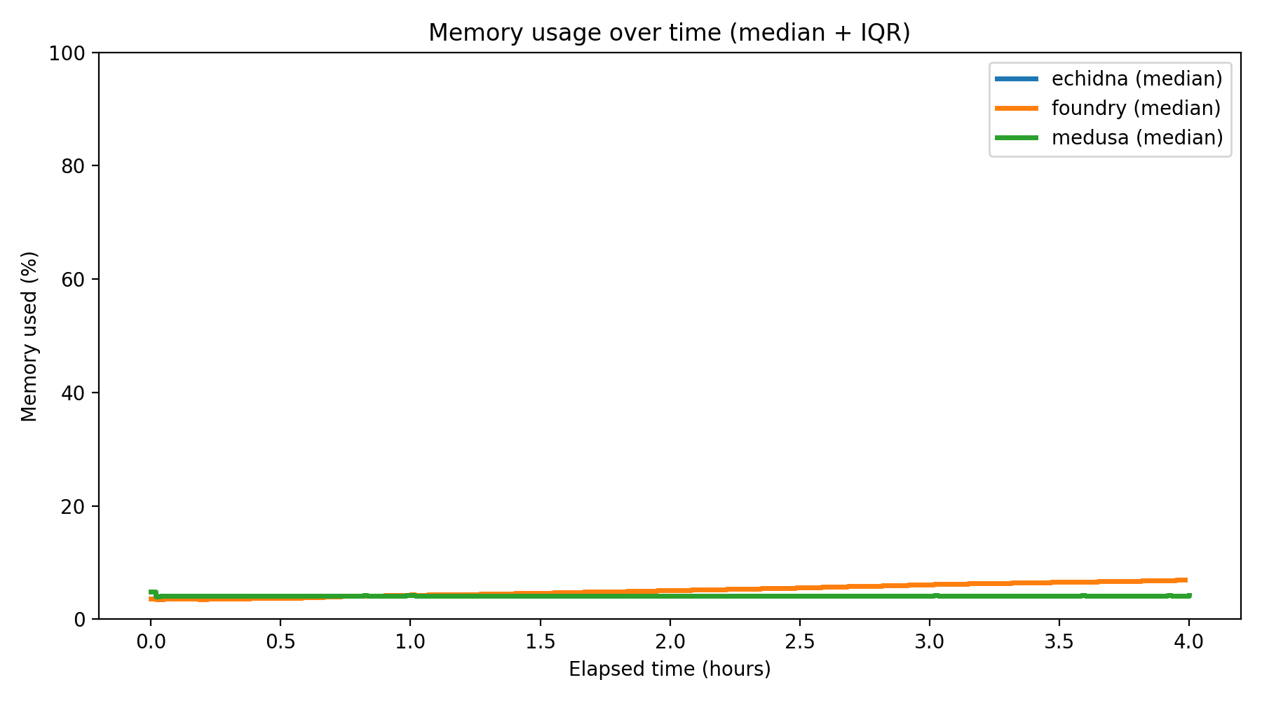 Memory Usage Over Time