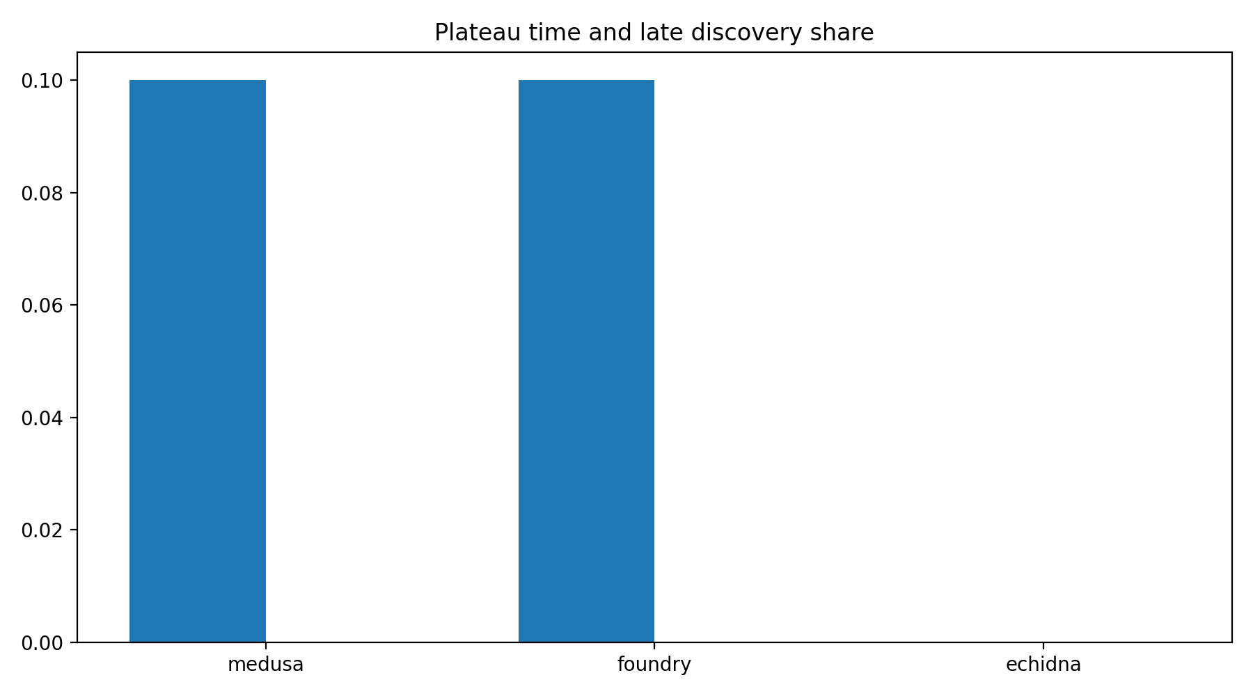 Plateau And Late Share