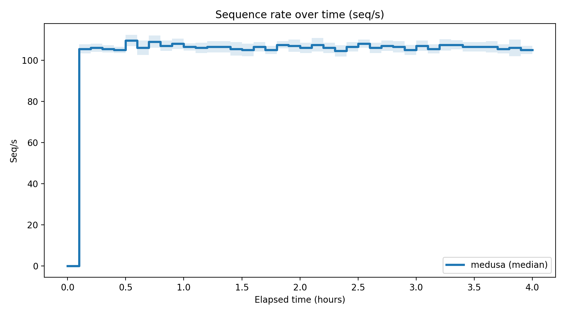 Seq/s Over Time