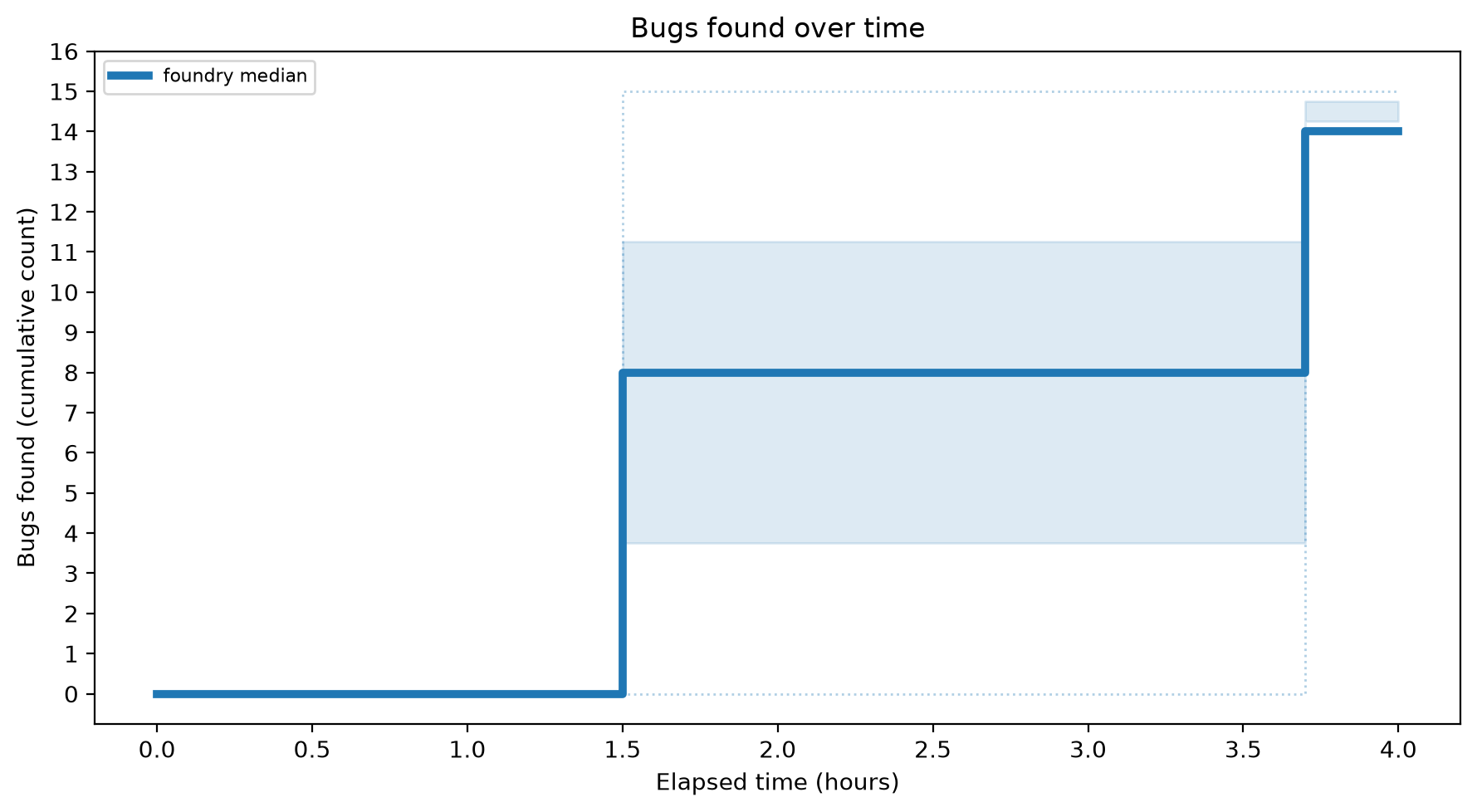 Bugs Over Time