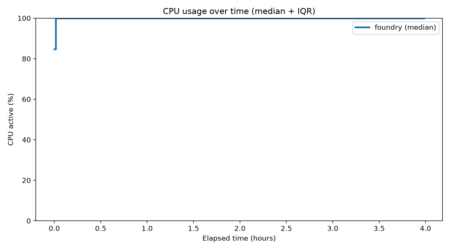 CPU Usage Over Time