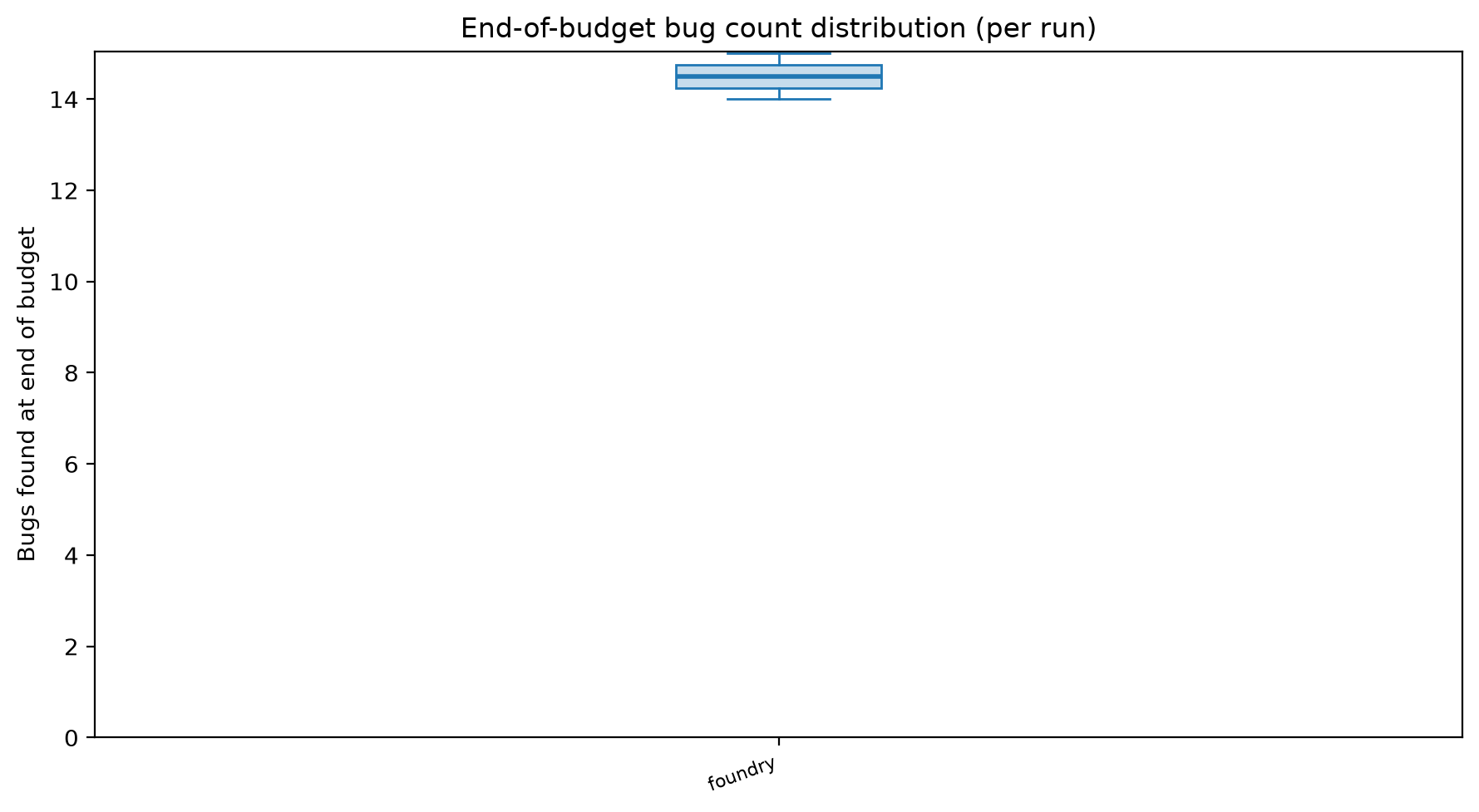 Final Distribution