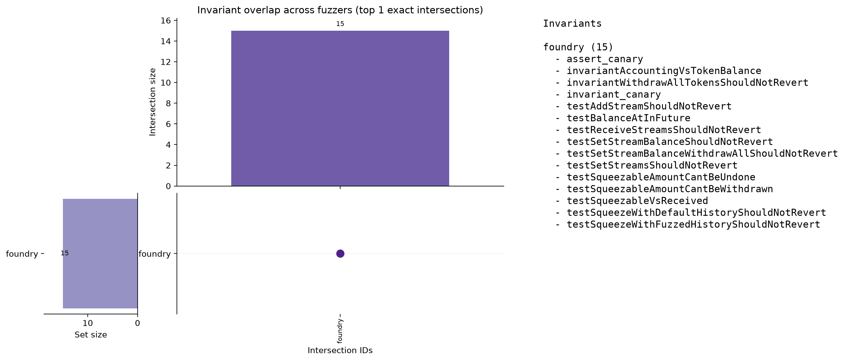 Invariant Overlap (UpSet)