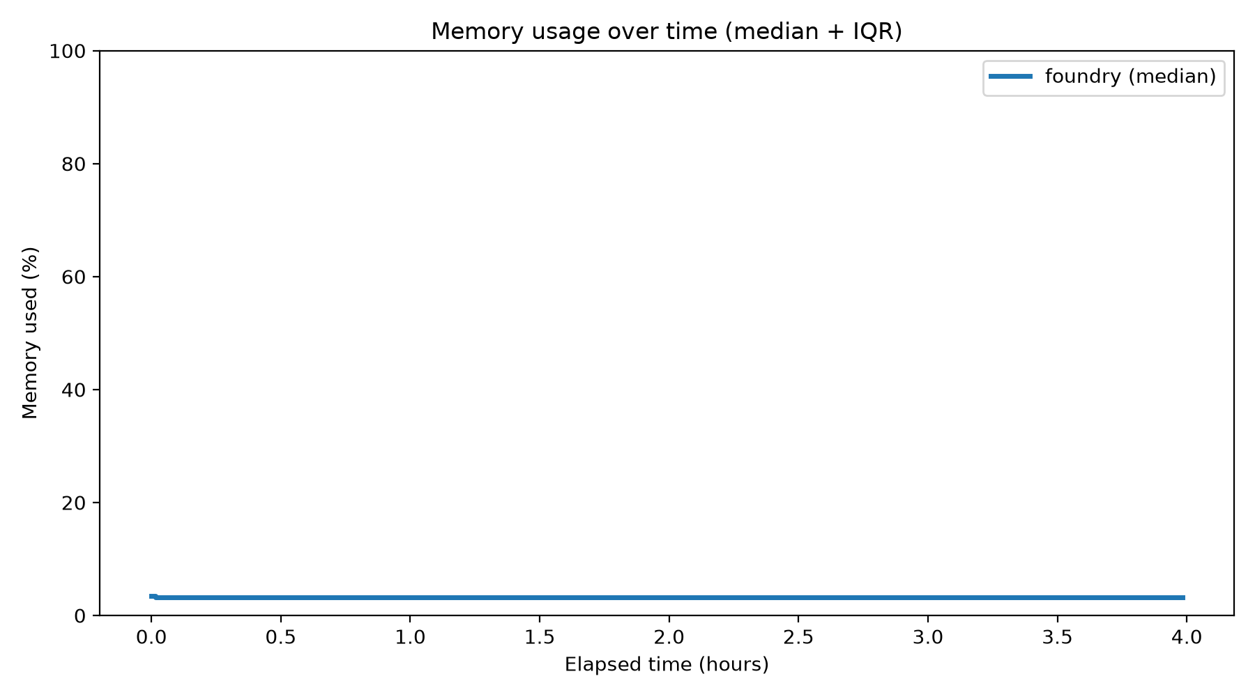 Memory Usage Over Time