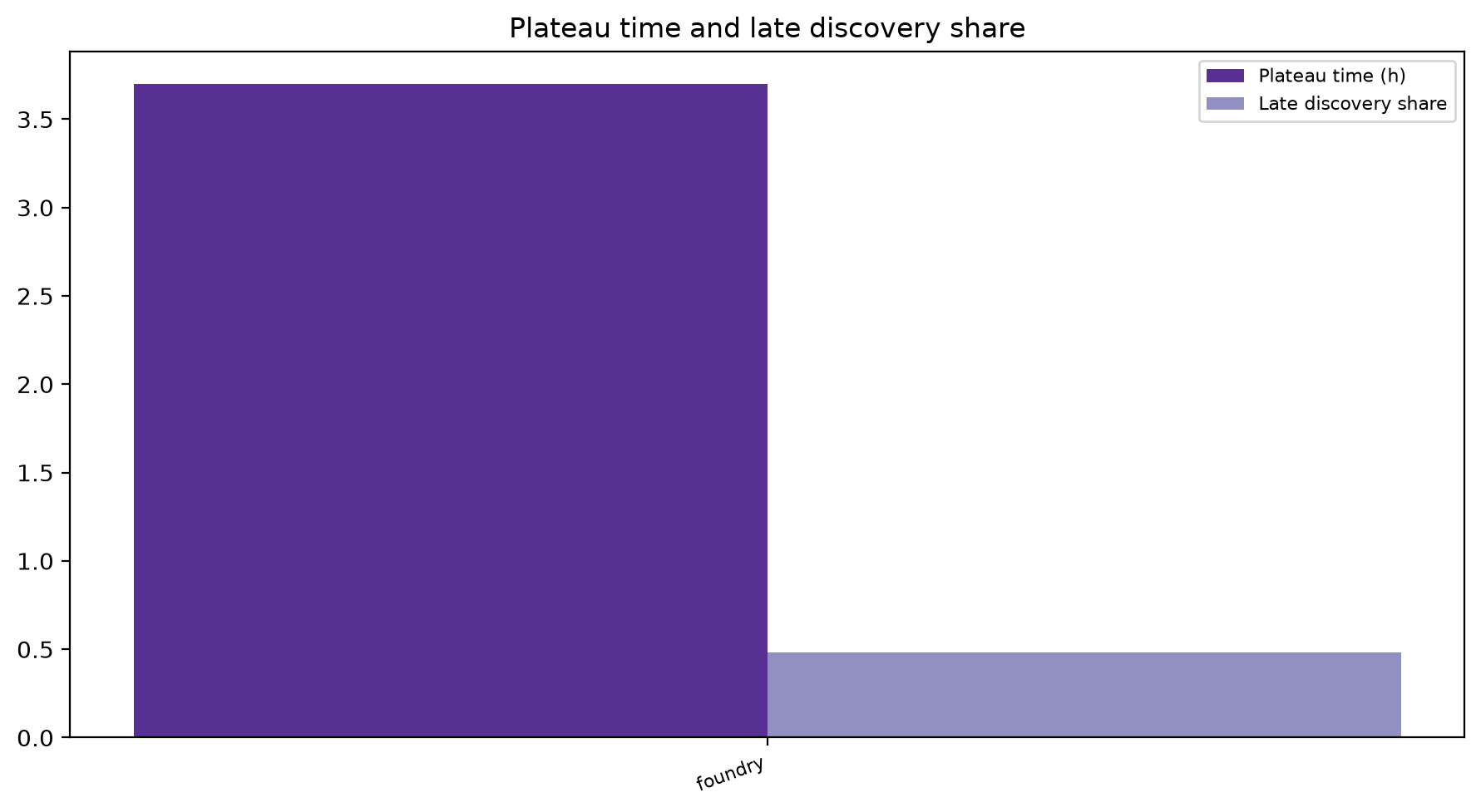 Plateau And Late Share